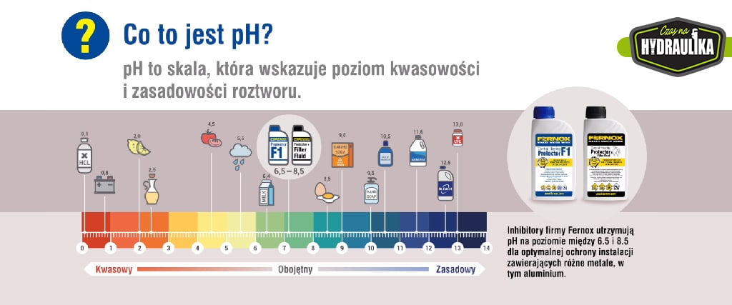 ilustracja ze skalą pH wody oraz produkty firmy Fernox